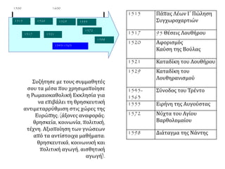 Συζήτησε με τους συμμαθητές
σου τα μέσα που χρησιμοποίησε
η Ρωμαιοκαθολική Εκκλησία για
να επιβάλει τη θρησκευτική
αντιμεταρρύθμιση στις χώρες της
Ευρώπης; (άξονες αναφοράς:
θρησκεία, κοινωνία, πολιτική,
τέχνη. Αξιοποίηση των γνώσεων
από τα αντίστοιχα μαθήματα:
θρησκευτικά, κοινωνική και
πολιτική αγωγή, αισθητική
αγωγή).
1500 1600
1545-1563
15201515
1517 1521
1529 1555
1572
1598
1515 Πάπας Λέων Ι΄ Πώληση
Συγχωροχαρτιών
1517 95 Θέσεις Λουθήρου
1520 Αφορισμός
Καύση της Βούλας
1521 Καταδίκη του Λουθήρου
1529 Καταδίκη του
Λουθηρανισμού
1545-
1563
Σύνοδος του Τρέντο
1555 Ειρήνη της Αυγούστας
1572 Νύχτα του Αγίου
Βαρθολομαίου
1598 Διάταγμα της Νάντης
 