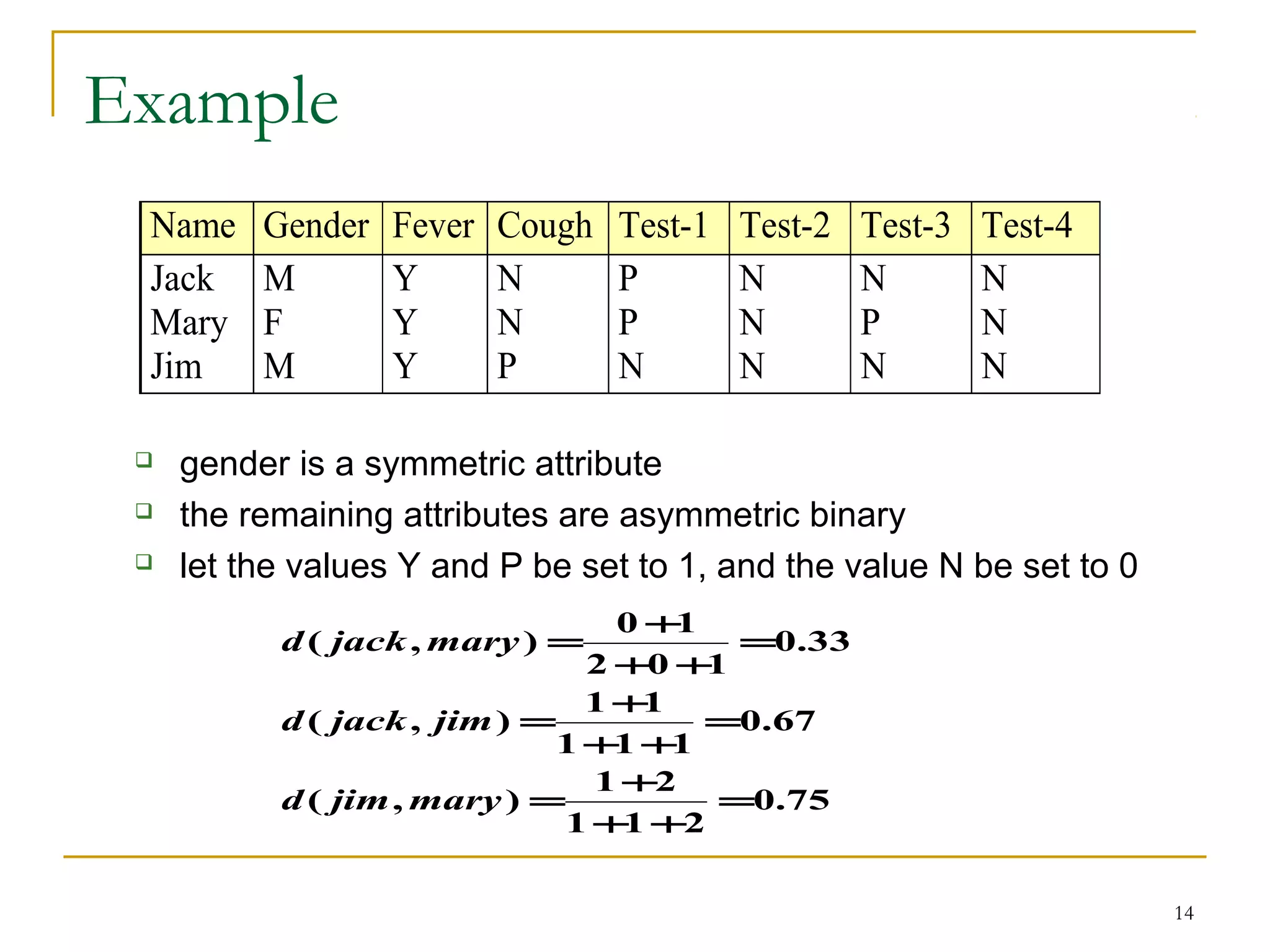 Example
 gender is a symmetric attribute
 the remaining attributes are asymmetric binary
 let the values Y and P be set to 1, and the value N be set to 0
14
Name Gender Fever Cough Test-1 Test-2 Test-3 Test-4
Jack M Y N P N N N
Mary F Y N P N P N
Jim M Y P N N N N
75.0
211
21
),(
67.0
111
11
),(
33.0
102
10
),(
=
++
+
=
=
++
+
=
=
++
+
=
maryjimd
jimjackd
maryjackd
 