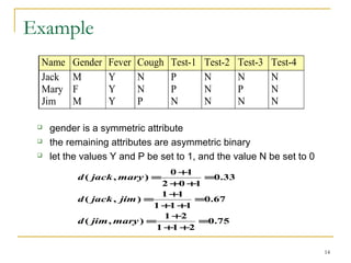 Example
 gender is a symmetric attribute
 the remaining attributes are asymmetric binary
 let the values Y and P be set to 1, and the value N be set to 0
14
Name Gender Fever Cough Test-1 Test-2 Test-3 Test-4
Jack M Y N P N N N
Mary F Y N P N P N
Jim M Y P N N N N
75.0
211
21
),(
67.0
111
11
),(
33.0
102
10
),(
=
++
+
=
=
++
+
=
=
++
+
=
maryjimd
jimjackd
maryjackd
 