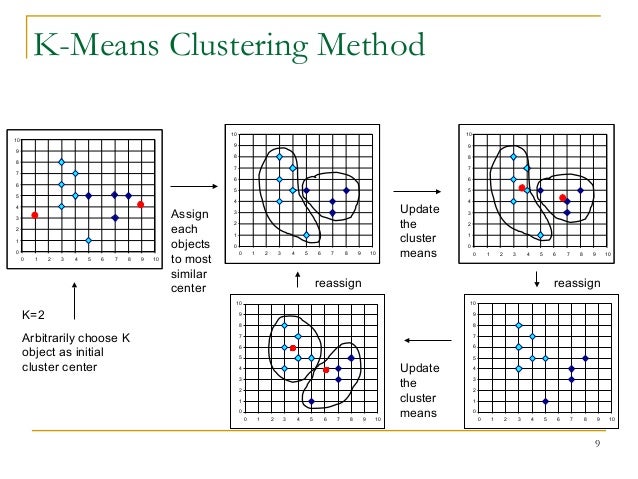 3.2 partitioning methods