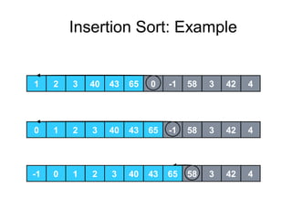 1 2 3 40 43 65 0 -1 58 3 42 4
1 2 3 40 43 650 -1 58 3 42 4
1 2 3 40 43 650 58 3 42 41 2 3 40 43 650-1
Insertion Sort: Example
 