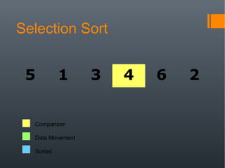 Selection Sort
5 1 3 4 6 2
Comparison
Data Movement
Sorted
 