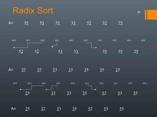 Radix Sort 29
35 53 55 33 52 32 25
Q[0] Q[1] Q[2] Q[3] Q[4] Q[5] Q[6] Q[7] Q[8] Q[9]
53 33 35 55 25
52 32 53 33 35 55 25
52 32
Q[0] Q[1] Q[2] Q[3] Q[4] Q[5] Q[6] Q[7] Q[8] Q[9]
32 33 3525 52 53 55
25 32 33 35 52 53 55
A=
A=
A=
 