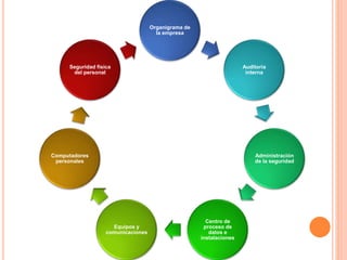 Organigrama de
la empresa
Auditoria
interna
Administración
de la seguridad
Centro de
proceso de
datos e
instalaciones
Equipos y
comunicaciones
Computadores
personales
Seguridad física
del personal
 