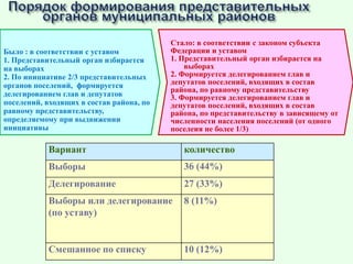 Было : в соответствии с уставом
1. Представительный орган избирается
на выборах
2. По инициативе 2/3 представительных
органов поселений, формируется
делегированием глав и депутатов
поселений, входящих в состав района, по
равному представительству,
определяемому при выдвижении
инициативы
Стало: в соответствии с законом субъекта
Федерации и уставом
1. Представительный орган избирается на
выборах
2. Формируется делегированием глав и
депутатов поселений, входящих в состав
района, по равному представительству
3. Формируется делегированием глав и
депутатов поселений, входящих в состав
района, по представительству в зависящему от
численности населения поселений (от одного
поселеия не более 1/3)
Вариант количество
Выборы 36 (44%)
Делегирование 27 (33%)
Выборы или делегирование
(по уставу)
8 (11%)
Смешанное по списку 10 (12%)
 
