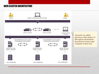 DATA CLUSTER ARCHITECTURE
AlwaysOn was added,
allowing to make analysis of
DB requests and distribute
them between cluster nodes
in depends on their load
USERS USERSAPPLICATION/WEB APPLICATION
ASYNCHRONOUS DATA BASE
EXCHANGE (ALWAYSON)
ASYNCHRONOUS DATA BASE
EXCHANGE (ALWAYSON)
FILE STORE BD1FILE STORE BD1FILE STORE BD1
MS SQL 2012/2014
NODE 1 (MASTER)
MS SQL 2012/2014
NODE 2 (SLAVE)
MS SQL 2012/2014
NODE 3 (SLAVE)
DATA CLUSTER DATA CLUSTER DATA CLUSTER
CONSOLE
 