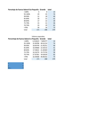 Porcetaje de fuerza laboral CompletaPequeña Grande total
>100% 6 8 14
95-100% 29 45 74
90-94% 12 28 40
85-89% 20 21 41
80-84% 17 22 39
75-79% 15 21 36
70-74% 33 29 62
<70% 39 34 73
total 171 208 379
Valores esperados
Porcentaje de fuerza laboral completaPequeña Grande total
>100% 6.316623 7.683377 14
95-100% 33.38786 40.61214 74
90-94% 18.04749 21.95251 40
85-89% 18.49868 22.50132 41
80-84% 17.59631 21.40369 39
75-79% 16.24274 19.75726 36
70-74% 27.97361 34.02639 62
<70% 32.93668 40.06332 73
total 171 208 379
i: 7
j: 1
G.L.: 7
 