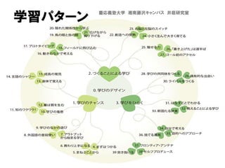 学習パターン
慶応義塾大学 湘南藤沢キャンパス 井庭研究室
 