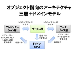 オブジェクト指向のアーキテクチャ
プレゼンテー
ション層
サービス層
データ
ソース層
ドメイン
モデル
三層＋ドメインモデル
依頼する
（任せる）
ドメインオブジェクト
を渡す
ドメインオブジェクト
を渡す
オブジェクトと
データモデルの
変換装置
オブジェクトと
HTTPリクエスト／
レスポンスの
変換装置 参照する 参照する
 