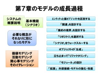 第７章のモデルの成長過程
必要な概念が
それなりに形に
なったモデル
システムの
概要説明
基本機能
（シナリオ）
ｴﾝﾃｨﾃｨと値ｵﾌﾞｼﾞｪｸﾄを区別する
「関連」を設計する
「集約の境界」を設計する
「リポジトリ」を選択する
「シナリオ」をウォークスルーする
オブジェクトの「生成」
立ち止まって「リファクタリング」
「モジュール」の設計
「拡張」 外部接続・モデルの強化・性能
価値モデリング
活動モデリング
関心事モデリング
そのイテレーション
 