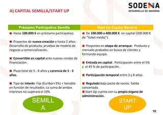 Préstamo Participativo Semilla Start Up Capital Navarra
Hasta 100.000 € en préstamo participativo. De 100.000 a 400.000 € en capital (200.000 €
de “ticket medio”).
A) CAPITAL SEMILLA/START UP
Proyectos de nueva creación o hasta 2 años:
Desarrollo de producto, pruebas de modelo de
negocio y comercialización.
Convertible en capital ante nuevas rondas de
financiación.
Plazo total de 5 - 8 años y carencia de 1 - 3
años.
de “ticket medio”).
Proyectos en etapa de arranque: Producto y
mercado probados en busca de clientes y
formando equipo.
Entrada en capital . Participación entre el 5%
y el 45 % de participación.
Participación temporal entre 3 y 8 años.
10
años.
Tipo de interés: Fijo (Euribor+3%) + Variable
en función de resultados. La suma de ambos
intereses no superará el 10%.
Participación temporal entre 3 y 8 años.
Regulado bajo pacto de socios. Salida
concertada.
Start Up cuenta con su propio órgano de
administración.
SEMILL
A
START
UP
 