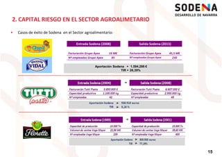 Casos de éxito de Sodena en el Sector agroalimentario:
2. CAPITAL RIESGO EN EL SECTOR AGROALIMETARIO
Entrada Sodena (2008) Salida Sodena (2015)
Facturación Grupo Apex 16 M€ Facturación Grupo Apex 45,5 M€Facturación Grupo Apex 16 M€ Facturación Grupo Apex 45,5 M€
Nº empleados Grupo Apex 85 Nº empleados Grupo Apex 230
Aportación Sodena ►►►► 1.594.286 €
TIR ►►►► 26,39%
15
 