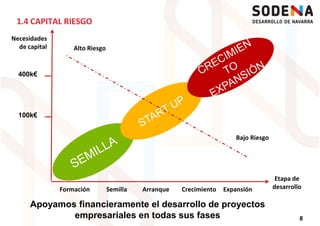 400k€
Necesidades
de capital Alto Riesgo
1.4 CAPITAL RIESGO
100k€
400k€
Bajo Riesgo
8
Formación Semilla Arranque Crecimiento Expansión
Etapa de
desarrollo
Apoyamos financieramente el desarrollo de proyectos
empresariales en todas sus fases
 