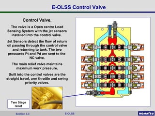 E-OLSSSection 3.3
E-OLSS Control Valve
Control Valve.
The valve is a Open centre Load
Sensing System with the jet sensors
installed into the control valve.
Jet Sensors detect the flow of return
oil passing through the control valve
and returning to tank. The two
pressures Pt and Pd are sent to the
NC valve.
The main relief valve maintains
maximum work pressure.
Built into the control valves are the
straight travel, arm throttle and swing
priority valves.
Two Stage
relief
 