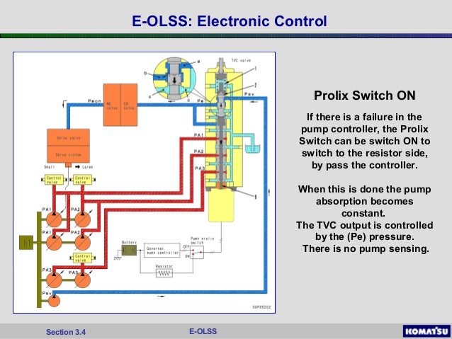 3.4 e olss electronic control