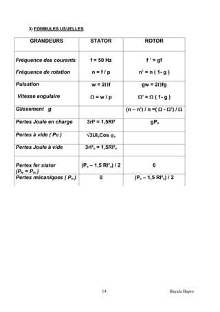 14 Bayala Bapio
3) FORMULES USUELLES
GRANDEURS STATOR ROTOR
Fréquence des courants
Fréquence de rotation
f = 50 Hz
n = f / p
f ’ = gf
n’ = n ( 1- g )
Pulsation
Vitesse angulaire
w = 2 f
= w / p
gw = 2 fg
’ = ( 1- g )
Glissement g (n – n’) / n =( - ’) /
Pertes Joule en charge 3rI² = 1,5RI² gPtr
Pertes à vide ( Po ) 3UIoCos o
Pertes Joule à vide 3rI²o = 1,5RI²o
Pertes fer stator
(Pfs = Pm )
(Po – 1,5 RI²o) / 2 0
Pertes mécaniques ( Pm ) 0 (Po – 1,5 RI²o) / 2
 