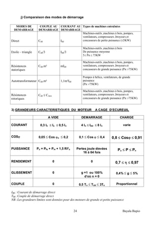 24 Bayala Bapio
j) Comparaison des modes de démarrage
MODES DE
DEMARRAGE
COUPLE AU
DEMARRAGE
COURANT AU
DEMARRAGE
Types de machines entraînées
Direct Cdd Idd
Machines-outils ,machines à bois, pompes,
ventilateurs, compresseurs ,broyeurs et
concasseurs de petite puissance ( 5KW)
Etoile – triangle Cdd/3 Idd/3
Machines-outils ,machines à bois
De puissance moyenne
5 Pn 75KW
Résistances
statoriques
Cdd.m² mIdd
Machines-outils ,machines à bois, pompes,
ventilateurs, compresseurs ,broyeurs et
concasseurs de grande puissance (Pn 75KW)
Autotransformateur Cdd.m² 1,1m²Idd
Pompes à hélice, ventilateurs, de grande
puissance
(Pn 75KW)
Résistances
rotoriques
Cdd Cmax
Machines-outils ,machines à bois, pompes,
ventilateurs, compresseurs ,broyeurs et
concasseurs de grande puissance (Pn 75KW)
3) GRANDEURS CARACTERISTIQUES DU MOTEUR A CAGE D’ECUREUIL
A VIDE DEMARRAGE CHARGE
COURANT 0,3 In Io 0,5 In 4 In Idd 8 In varie
COS 0,05 Cos o 0,2 0,1 Cos 0,4 0,8 Cos 0,91
PUISSANCE Po = Pfs + Pm + 1,5 RI²o Pertes joule élevées
16 à 64 fois
Po P Pn
RENDEMENT 0 0 0,7 0,97
GLISSEMENT 0 g =1 ou 100%
d’où n = 0
0,4% g 5%
COUPLE 0 0,5 Tn Tdd 3Tn
Proportionnel
Idd : Courant de démarrage direct
Tdd :Couple de démarrage direct
NB :Les grandeurs limites sont données pour des moteurs de grande et petite puissance
 