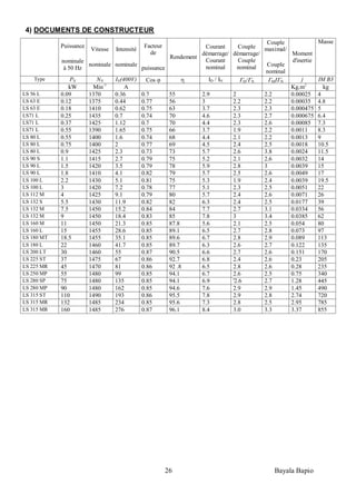 26 Bayala Bapio
4) DOCUMENTS DE CONSTRUCTEUR
Puissance
nominale
à 50 Hz
Vitesse
nominale
Intensité
nominale
Facteur
de
puissance
Rendement
Courant
démarrage/
Courant
nominal
Couple
démarrage/
Couple
nominal
Couple
maximal/
Couple
nominal
Moment
d'inertie
Masse
Type PN NN IN(400V) Cos ID / IN D/ N MI N j IM B3
kW Min-1
A Kg.m2
kg
LS 56 L 0.09 1370 0.36 0.7 55 2.9 2 2.2 0.00025 4
LS 63 E 0.12 1375 0.44 0.77 56 3 2.2 2.2 0.00035 4.8
LS 63 E 0.18 1410 0.62 0.75 63 3.7 2.3 2.3 0.000475 5
LS71 L 0.25 1435 0.7 0.74 70 4.6 2.3 2.7 0.000675 6.4
LS71 L 0.37 1425 1.12 0.7 70 4.4 2.3 2.6 0.00085 7.3
LS71 L 0.55 1390 1.65 0.75 66 3.7 1.9 2.2 0.0011 8.3
LS 80 L 0.55 1400 1.6 0.74 68 4.4 2.1 2.2 0.0013 9
LS 80 L 0.75 1400 2 0.77 69 4.5 2.4 2.5 0.0018 10.5
LS 80 L 0.9 1425 2.3 0.73 73 5.7 2.6 3.8 0.0024 11.5
LS 90 S 1.1 1415 2.7 0.79 75 5.2 2.1 2.6 0.0032 14
LS 90 L 1.5 1420 3.5 0.79 78 5.9 2.8 3 0.0039 15
LS 90 L 1.8 1410 4.1 0.82 79 5.7 2.5 2.6 0.0049 17
LS 100 L 2.2 1430 5.1 0.81 75 5.3 1.9 2.4 0.0039 19.5
LS 100 L 3 1420 7.2 0.78 77 5.1 2.3 2.5 0.0051 22
LS 112 M 4 1425 9.1 0.79 80 5.7 2.4 2.6 0.0071 26
LS 132 S 5.5 1430 11.9 0.82 82 6.3 2.4 2.5 0.0177 39
LS 132 M 7.5 1450 15.2 0.84 84 7.7 2.7 3.1 0.0334 56
LS 132 M 9 1450 18.4 0.83 85 7.8 3 3.4 0.0385 62
LS 160 M 11 1450 21.3 0.85 87.8 5.6 2.1 2.5 0.054 80
LS 160 L 15 1455 28.6 0.85 89.1 6.5 2.7 2.8 0.073 97
LS 180 MT 18.5 1455 35.1 0.85 89.6 6.7 2.8 2.9 0.089 113
LS 180 L 22 1460 41.7 0.85 89.7 6.3 2.6 2.7 0.122 135
LS 200 LT 30 1460 55 0.87 90.5 6.6 2.7 2.6 0.151 170
LS 225 ST 37 1475 67 0.86 92.7 6.8 2.4 2.6 0.23 205
LS 225 MR 45 1470 81 0.86 92 .8 6.5 2.8 2.6 0.28 235
LS 250 MP 55 1480 99 0.85 94.1 6.7 2.6 2.5 0.75 340
LS 280 SP 75 1480 135 0.85 94.1 6.9 '2.6 2.7 1.28 445
LS 280 MP 90 1480 162 0.85 94.6 7.6 2.9 2.9 1.45 490
LS 315 ST 110 1490 193 0.86 95.5 7.8 2.9 2.8 2.74 720
LS 315 MR 132 1485 234 0.85 95.6 7.3 2.8 2.5 2.95 785
LS 315 MR 160 1485 276 0.87 96.1 8.4 3.0 3.3 3.37 855
 