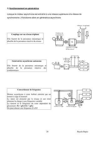 28 Bayala Bapio
6) fonctionnement en génératrice
Lorsque le moteur asynchrone est entraîné à une vitesse supérieure à la vitesse de
synchronisme ,il fonctionne alors en génératrice asynchrone
Couplage sur un réseau triphasé
Elle fournit de la puissance mécanique et
absorbe de la puissance réactive du réseau
Génératrice asynchrone autonome
Elle fournit de la puissance mécanique et
absorbe de la puissance réactive des
condensateurs
Convertisseur de fréquence
Moteur asynchrone à rotor bobiné entraîné par un
moteur à cage d’écureuil
Le stator est alimenté par le réseau et son rotor
alimente la charge à une fréquence variable
La tension et la fréquence du rotor dépendent du
glissement :Fr = gf et Er = gEo
On peut obtenir une fréquence 2 à 3 f
 