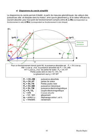43 Bayala Bapio
Droite des
puissances
H
a) Diagramme du cercle simplifié
Le diagramme du cercle permet d’établir ,à partir de mesures géométriques ,les valeurs des
puissances utile et dissipée dans le moteur, ainsi que le glissement g, et la valeur efficace du
courant absorbé ,pour tout point de fonctionnement compris entre A ou Mo (correspondant au
fonctionnement à vide) et Mcc (correspondant au fonctionnement à rotor bloqué)
V1
M
(g=0) A’ M’ Mcc (g=1)
φ2 I1
φ1cc I’1
φ2CC
φ1
N φ2 φ2CC
φo
I1o A=Mo T B
o x
P1 = 3V1.HM : puissance absorbée
Pfs = 3V1.HT : pertes fer stator
Pjr = 3V1.TN : Pertes joules rotor
Pm = 3V1.NM : puissance mécanique
Pe = 3V1.TM : puissance électromagnétique
Ce = Pe / Ωs : couple électromagnétique
I1 = OM : Courant absorbé
g = NT / MT : glissement
φ1 = (OM,V1) : déphasage entre I1 et V1
η = NM/HM : rendement
Pour un fonctionnement donné (point M), la puissance absorbée est P1 = 3V1I1cos φ1
HM = I1cos φ1 ,d’où la puissance absorbée est P1 = 3V1.HM;
HT= I10cos φ1o d’où les pertes fer stator Pfs = 3V1.HT
Pertes joules dans le rotor Pjr =3V1.TN
Le glissement vaut g = NT/ MT
 