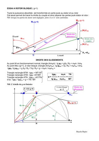 45 Bayala Bapio
A’φ10
I1o
I1actif
I1 réactifQ
O
A
Pfs +Pjs0
I1cc
I2cc
φ1cc
D
E
3R2I²2cc
3R1I²1cc
B
Droite des
puissances
Droite des
couples
Mcc (g=1)
M0 (g=0)
ESSAI A ROTOR BLOQUE ( g=1)
Toute la puissance absorbée est transformée en perte joule au stator et au rotor
Cet essai permet de tracer la droite du couple et ainsi séparer les pertes joule stator et rotor :
NB :lorsque les pertes du stator sont négligées ,alors A et A’ sont confondus
DROITE DES GLISSEMENTS
Au point M en fonctionnement normal, triangle (Am0m) : tg φ2 = gX2 / R2 = m0m / Am0
Au point Mcc (g=1), à rotor bloqué ,triangle (Am0mcc) : tg φ2cc = X2 / R2 = m0mcc / Am0
tgφ2 / tg φ2cc = g X2 / R2 / X2 / R2 = g = m0m / m0mcc =
Triangle rectangle BTM : tgφ2 = MT/ BT
Triangle rectangle ATM : tgφ2 =AT/MT
Triangle rectangle ATN : tgφ2cc =AT/TN
d’où : tgφ2 / tgφ2cc = g = TN / MT
NB: L’échelle de g est linéaire
tgφ2 m0m TN
g = --------- = --------- = ------
tg φ2cc m0mcc MT
Droite des
glissementsA vide g=0
A rotor bloqué
g = 1
Mcc (g=1)
M
m
A
m0
mcc
φ2cc
T
N
H
φ2
B
φ2
φ2
φ2cc
 