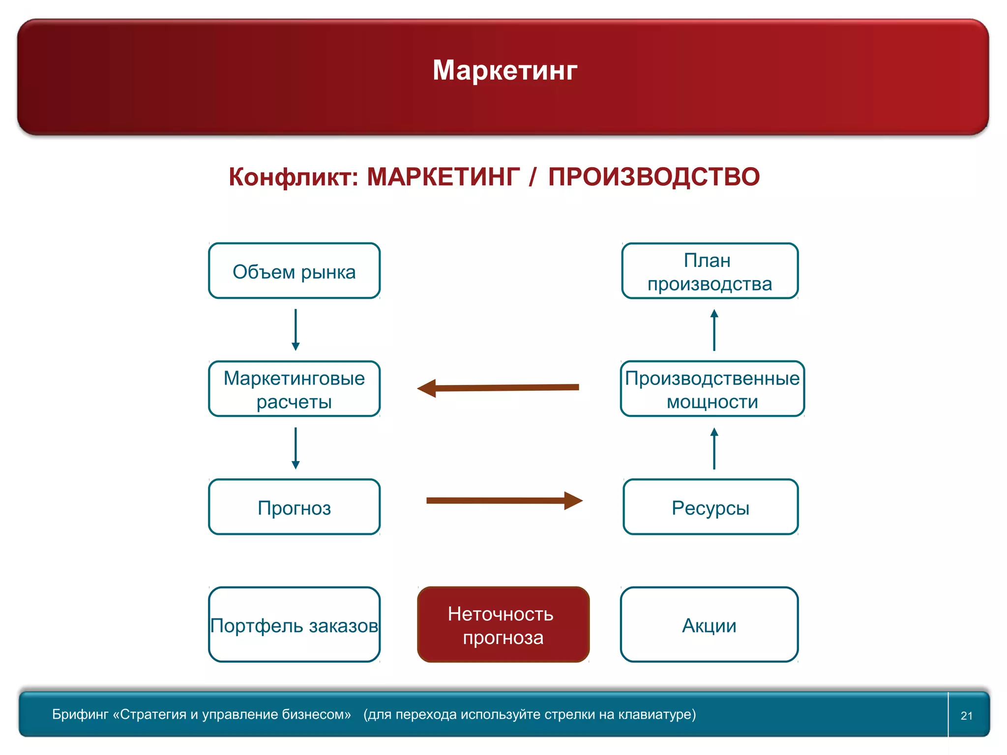 Return to topic list 21
Конфликт: МАРКЕТИНГ / ПРОИЗВОДСТВО
Портфель заказов
Неточность
прогноза
Акции
Объем рынка
План
производства
Маркетинговые
расчеты
Производственные
мощности
Прогноз Ресурсы
Брифинг Global Management Challenge (для перехода к следующему или предыдущему слайду
используйте стрелки на клавиатуре)
Брифинг «Стратегия и управление бизнесом» (для перехода используйте стрелки на клавиатуре) 21
Маркетинг
 