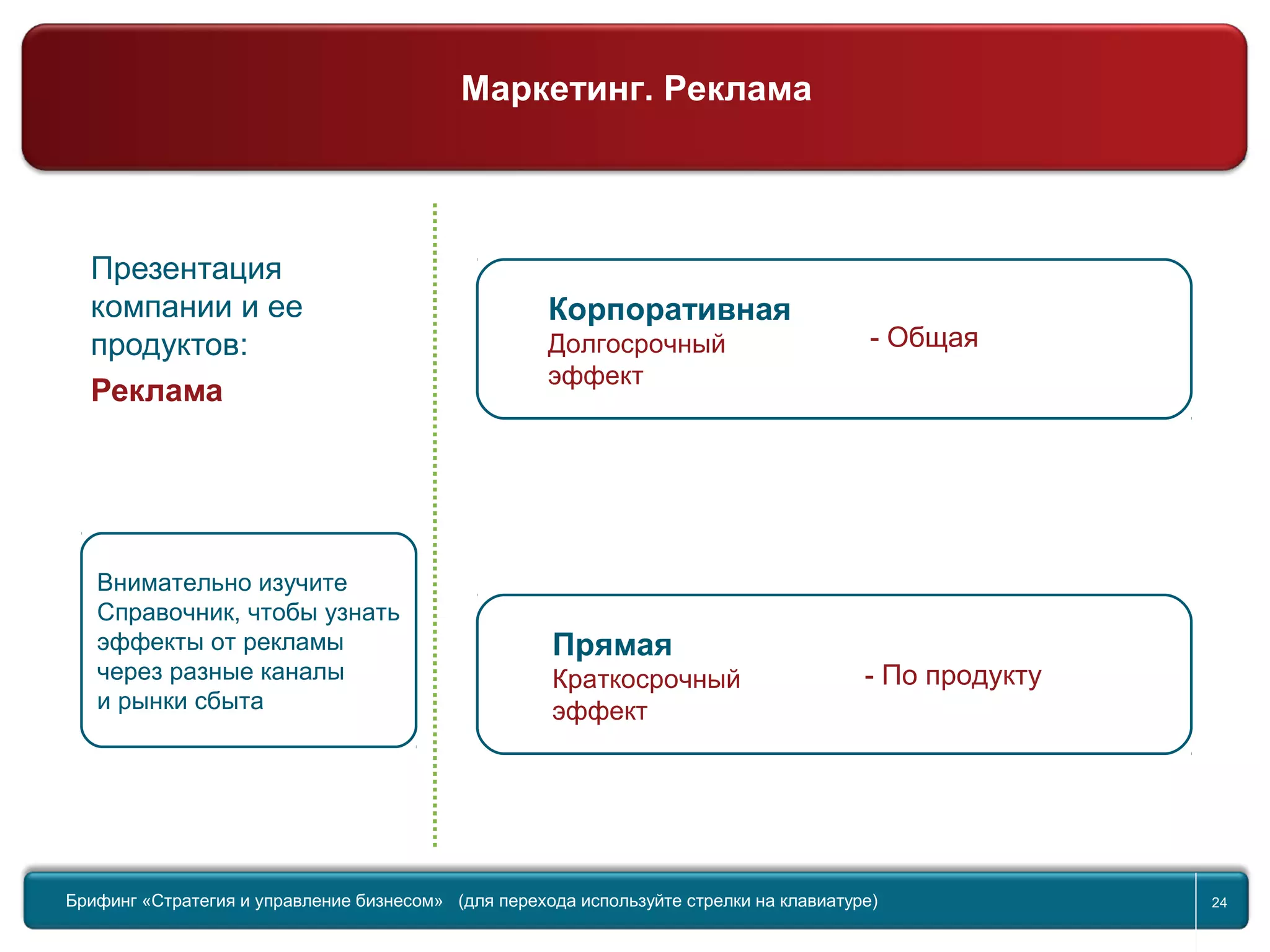 Return to topic list 24
Презентация
компании и ее
продуктов:
Реклама
Внимательно изучите
Справочник, чтобы узнать
эффекты от рекламы
через разные каналы
и рынки сбыта
Корпоративная
Долгосрочный
эффект
- Общая
- По продукту
Прямая
Краткосрочный
эффект
Брифинг Global Management Challenge (для перехода к следующему или предыдущему слайду
используйте стрелки на клавиатуре)
Брифинг «Стратегия и управление бизнесом» (для перехода используйте стрелки на клавиатуре) 24
Маркетинг. Реклама
 