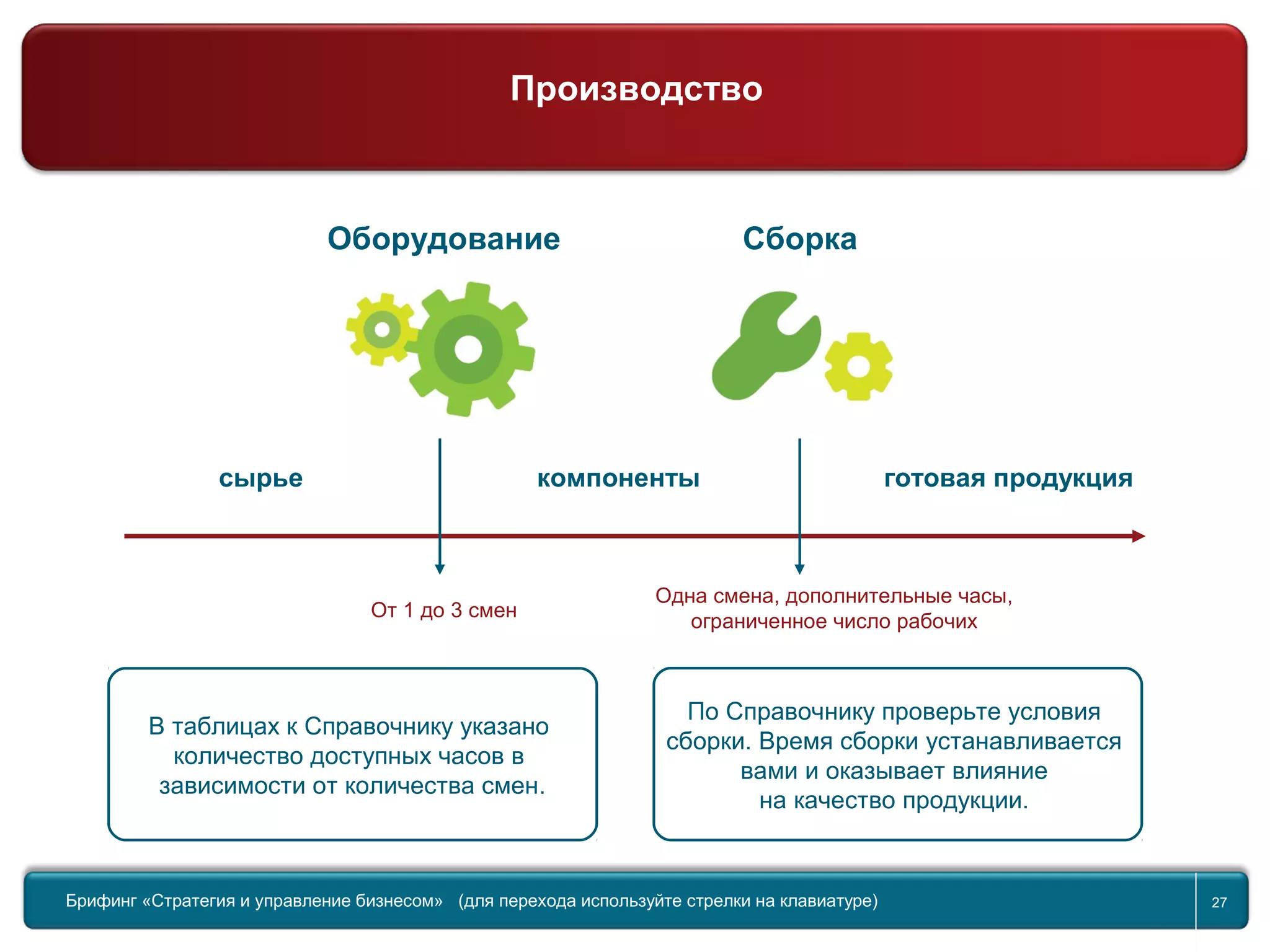 Return to topic list 27
Компания
Производство
Оборудование Сборка
сырье компоненты готовая продукция
В таблицах к Справочнику указано
количество доступных часов в
зависимости от количества смен.
По Справочнику проверьте условия
сборки. Время сборки устанавливается
вами и оказывает влияние
на качество продукции.
От 1 до 3 смен
Одна смена, дополнительные часы,
ограниченное число рабочих
Брифинг Global Management Challenge (для перехода к следующему или предыдущему слайду
используйте стрелки на клавиатуре)
Брифинг «Стратегия и управление бизнесом» (для перехода используйте стрелки на клавиатуре) 27
Производство
 