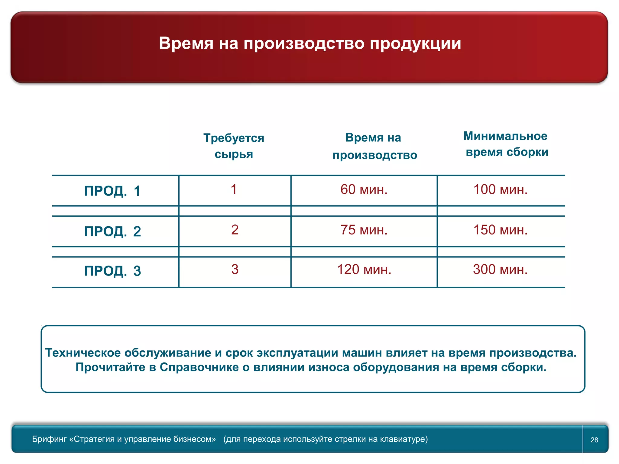 Return to topic list 28
ПРОД. 1
ПРОД. 2
ПРОД. 3
100 мин.
150 мин.
300 мин.
Требуется
сырья
Время на
производство
Минимальное
время сборки
2
3
60 мин.
75 мин.
120 мин.
1
Техническое обслуживание и срок эксплуатации машин влияет на время производства.
Прочитайте в Справочнике о влиянии износа оборудования на время сборки.
Брифинг Global Management Challenge (для перехода к следующему или предыдущему слайду
используйте стрелки на клавиатуре)
Брифинг «Стратегия и управление бизнесом» (для перехода используйте стрелки на клавиатуре) 28
Время на производство продукции
 