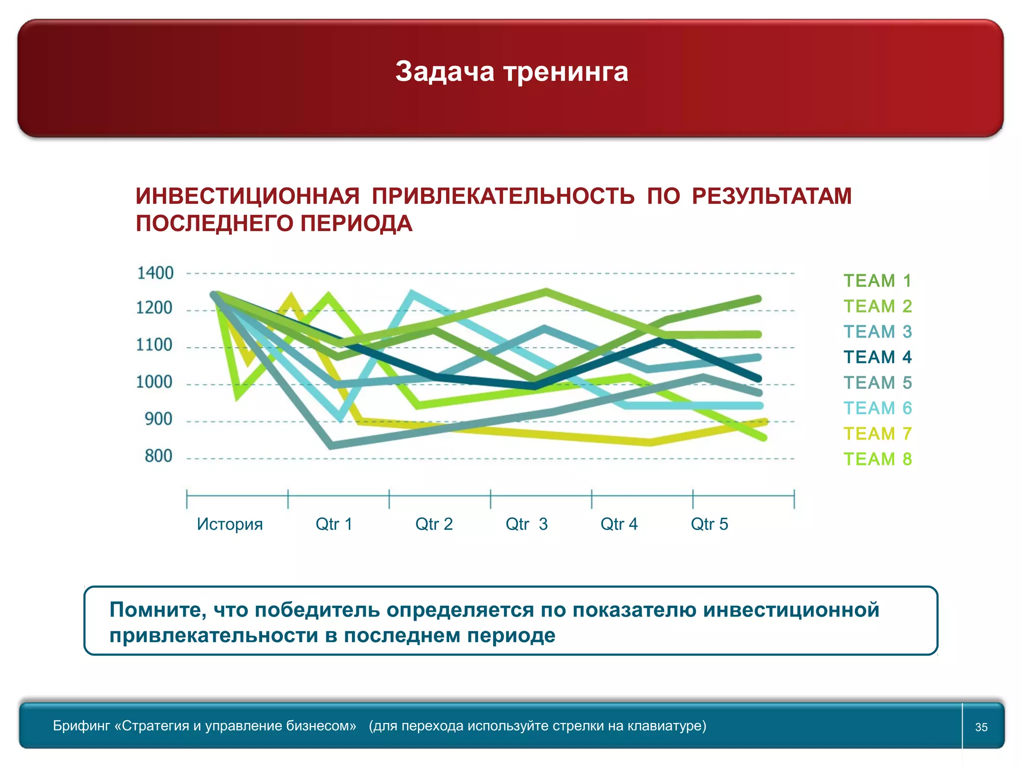 Return to topic list 35
ИНВЕСТИЦИОННАЯ ПРИВЛЕКАТЕЛЬНОСТЬ ПО РЕЗУЛЬТАТАМ
ПОСЛЕДНЕГО ПЕРИОДА
Помните, что победитель определяется по показателю инвестиционной
привлекательности в последнем периоде
TEAM 1
TEAM 2
TEAM 3
TEAM 4
TEAM 5
TEAM 6
TEAM 7
TEAM 8
История Qtr 1 Qtr 2 Qtr 3 Qtr 4 Qtr 5
Брифинг Global Management Challenge (для перехода к следующему или предыдущему слайду
используйте стрелки на клавиатуре)
Брифинг «Стратегия и управление бизнесом» (для перехода используйте стрелки на клавиатуре) 35
Задача тренинга
 