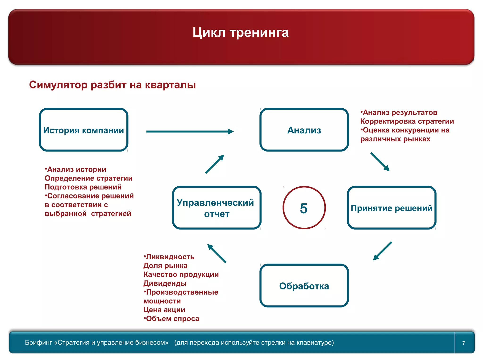 Return to topic list 7
Симулятор разбит на кварталы
История компании Анализ
Обработка
Принятие решений
Управленческий
отчет 5
•Анализ результатов
Корректировка стратегии
•Оценка конкуренции на
различных рынках
•Ликвидность
Доля рынка
Качество продукции
Дивиденды
•Производственные
мощности
Цена акции
•Объем спроса
•Анализ истории
Определение стратегии
Подготовка решений
•Согласование решений
в соответствии с
выбранной стратегией
Брифинг Global Management Challenge (для перехода к следующему или предыдущему слайду
используйте стрелки на клавиатуре)
Брифинг «Стратегия и управление бизнесом» (для перехода используйте стрелки на клавиатуре) 7
Цикл тренинга
 