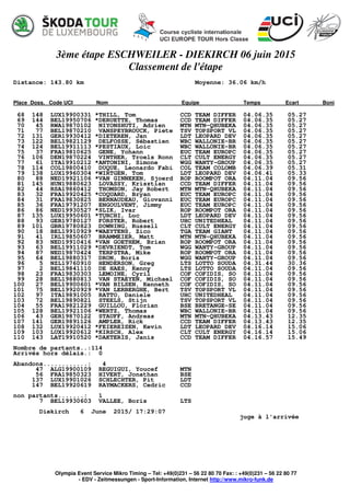 3ème étape ESCHWEILER - DIEKIRCH 06 juin 2015
Classement de l'étape
Distance: 143.80 km Moyenne: 36.06 km/h
Place Doss. Code UCI Nom Equipe Temps Ecart Boni
Olympia Event Service Mikro Timing – Tel: +49(0)231 – 56 22 80 70 Fax: : +49(0)231 – 56 22 80 77
- EDV - Zeitmessungen - Sport-Information, Internet http://www.mikro-funk.de
68 148 LUX19900331 *THILL, Tom CCD TEAM DIFFER 04.06.35 05.27
69 144 BEL19950706 *DERUETTE, Thomas CCD TEAM DIFFER 04.06.35 05.27
70 45 RWA19870102 NIYONSHUTI, Adrien MTN MTN-QHUBEKA 04.06.35 05.27
71 77 BEL19870210 VANSPEYBROUCK, Piete TSV TOPSPORT VL 04.06.35 05.27
72 131 GER19930412 *DIETEREN, Jan LDT LEOPARD DEV 04.06.35 05.27
73 122 BEL19821129 DELFOSSE, Sébastien WBC WALLONIE-BR 04.06.35 05.27
74 124 BEL19911113 *PESTIAUX, Loic WBC WALLONIE-BR 04.06.35 05.27
75 37 FRA19810625 GENE, Yohann EUC TEAM EUROPC 04.06.35 05.27
76 106 DEN19870224 VINTHER, Troels Ronn CLT CULT ENERGY 04.06.35 05.27
77 61 ITA19910212 *ANTONINI, Simone WGG WANTY-GROUP 04.06.35 05.27
78 114 COL19800410 DUQUE, Leonardo Fabi COL TEAM COLOMB 04.06.39 05.31
79 138 LUX19960304 *WIRTGEN, Tom LDT LEOPARD DEV 04.06.41 05.33
80 88 NED19921106 *VAN GINNEKEN, Sjoerd ROP ROOMPOT ORA 04.11.04 09.56
81 145 HUN19880623 LOVASSY, Krisztian CCD TEAM DIFFER 04.11.04 09.56
82 44 RSA19860412 THOMSON, Jay Robert MTN MTN-QHUBEKA 04.11.04 09.56
83 32 FRA19920425 *COQUARD, Bryan EUC TEAM EUROPC 04.11.04 09.56
84 31 FRA19830825 BERNAUDEAU, Giovanni EUC TEAM EUROPC 04.11.04 09.56
85 36 FRA19791207 ENGOULVENT, Jimmy EUC TEAM EUROPC 04.11.04 09.56
86 86 NED19930527 *SLIK, Ivar ROP ROOMPOT ORA 04.11.04 09.56
87 135 LUX19950601 *TURCHI, Luc LDT LEOPARD DEV 04.11.04 09.56
88 93 GER19780127 FÖRSTER, Robert UHC UNITEDHEAL 04.11.04 09.56
89 101 GBR19780823 DOWNING, Russell CLT CULT ENERGY 04.11.04 09.56
90 18 BEL19910929 *WAEYTENS, Zico TGA TEAM GIANT 04.11.04 09.56
91 41 IRL19850607 BRAMMEIER, Matt MTN MTN-QHUBEKA 04.11.04 09.56
92 83 NED19910416 *VAN GOETHEM, Brian ROP ROOMPOT ORA 04.11.04 09.56
93 63 BEL19911029 *DEVRIENDT, Tom WGG WANTY-GROUP 04.11.04 09.56
94 87 NED19870424 TERPSTRA, Mike ROP ROOMPOT ORA 04.11.04 09.56
95 64 BEL19880317 DRON, Boris WGG WANTY-GROUP 04.11.04 09.56
96 5 NZL19760910 HENDERSON, Greg LTS LOTTO SOUDA 04.31.44 30.36
97 2 BEL19841110 DE HAES, Kenny LTS LOTTO SOUDA 04.11.04 09.56
98 23 FRA19830303 LEMOINE, Cyril COF COFIDIS, SO 04.11.04 09.56
99 28 BEL19880813 VAN STAEYEN, Michael COF COFIDIS, SO 04.11.04 09.56
100 27 BEL19900601 *VAN BILSEN, Kenneth COF COFIDIS, SO 04.11.04 09.56
101 75 BEL19920929 *VAN LERBERGHE, Bert TSV TOPSPORT VL 04.11.04 09.56
102 97 ITA19891005 RATTO, Daniele UHC UNITEDHEAL 04.11.04 09.56
103 72 BEL19890821 STEELS, Stijn TSV TOPSPORT VL 04.11.04 09.56
104 55 FRA19821229 GUILLOU, Florian BSE BRETANGE-SE 04.11.04 09.56
105 128 BEL19921106 *WERTZ, Thomas WBC WALLONIE-BR 04.11.04 09.56
106 43 GER19870122 STAUFF, Andreas MTN MTN-QHUBEKA 04.13.43 12.35
107 141 GER19891126 AMPLER, Rick CCD TEAM DIFFER 04.13.43 12.35
108 132 LUX19920412 *FEIEREISEN, Kevin LDT LEOPARD DEV 04.16.14 15.06
109 103 LUX19920612 *KIRSCH, Alex CLT CULT ENERGY 04.16.14 15.06
110 143 LAT19910520 *DAKTERIS, Janis CCD TEAM DIFFER 04.16.57 15.49
Nombre de partants..:114
Arrivés hors délais.: 0
Abandons............: 4
47 ALG19900109 REGUIGUI, Youcef MTN
56 FRA19850323 HIVERT, Jonathan BSE
137 LUX19901026 SCHLECHTER, Pit LDT
147 BEL19920619 RAYMACKERS, Cedric CCD
non partants.......: 1
7 BEL19930603 VALLEE, Boris LTS
Diekirch 6 June 2015/ 17:29:07
juge à l'arrivée
 