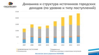 Московская школа управления СКОЛКОВО 3
Динамика и структура источников городских
доходов (по уровню и типу поступлений)
 
