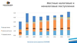 Московская школа управления СКОЛКОВО 4
Местные налоговые и
неналоговые поступления
 