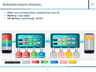 11Dedicated resource allocation
CPU
QPI
I/O
device
I/O
device
Core Core Core CoreCore
Core Core Core CoreCore
MEMORY
I/O
device
I/O
device
CPU
I/O
device
I/O
device
Core Core Core CoreCore
Core Core Core CoreCore
I/O
device
I/O
device
MEMORY
• CPUs: not oversubscribed, isolated from host OS
• Memory: huge pages
• I/O devices: passthrough, SR-IOV
Host OS + Hypervisor VM 1 VM 2 VM 3Not used
6
VM 5VM 4
 