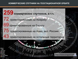 КОММЕРЧЕСКИЕ СПУТНИКИ НА ГЕОСТАЦИОНАРНОЙ ОРБИТЕ
http://www.lyngsat.com/
259коммерческих спутников, в т.ч.
72 ориентированные на Америку
69 ориентированные на Европу
75 ориентированные на Азию, вкл. Россию
43 ориентированные на остальные территории
 