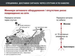 СПЕЦИФИКА ДОСТАВКИ СИГНАЛА ЧЕРЕЗ СПУТНИК И ПО КАБЕЛЮ
Минимум активного оборудования / отсутствие риска
повреждения на сети
1- Центральный узел мультисервисной сети Орион Экспресс, г. Москва
2 - Космический аппарат Horizons 2 84.85º в.д. 3 - ЗССС Horizons 2
4 - Космический аппарат INTELSAT 15, 85º в.д. 5 - ЗССС Intelsat 15
6 - Космический аппарат Экспресс АМ5, 140º в.д.
7 - Узел мультисервисной сети, г. Красноярск
8 - Центр управления сетью
Москва
от 15 активных
элементов на
сети
Красноярск
Передача сигнала
через спутник
Передача сигнала
по кабелю
 