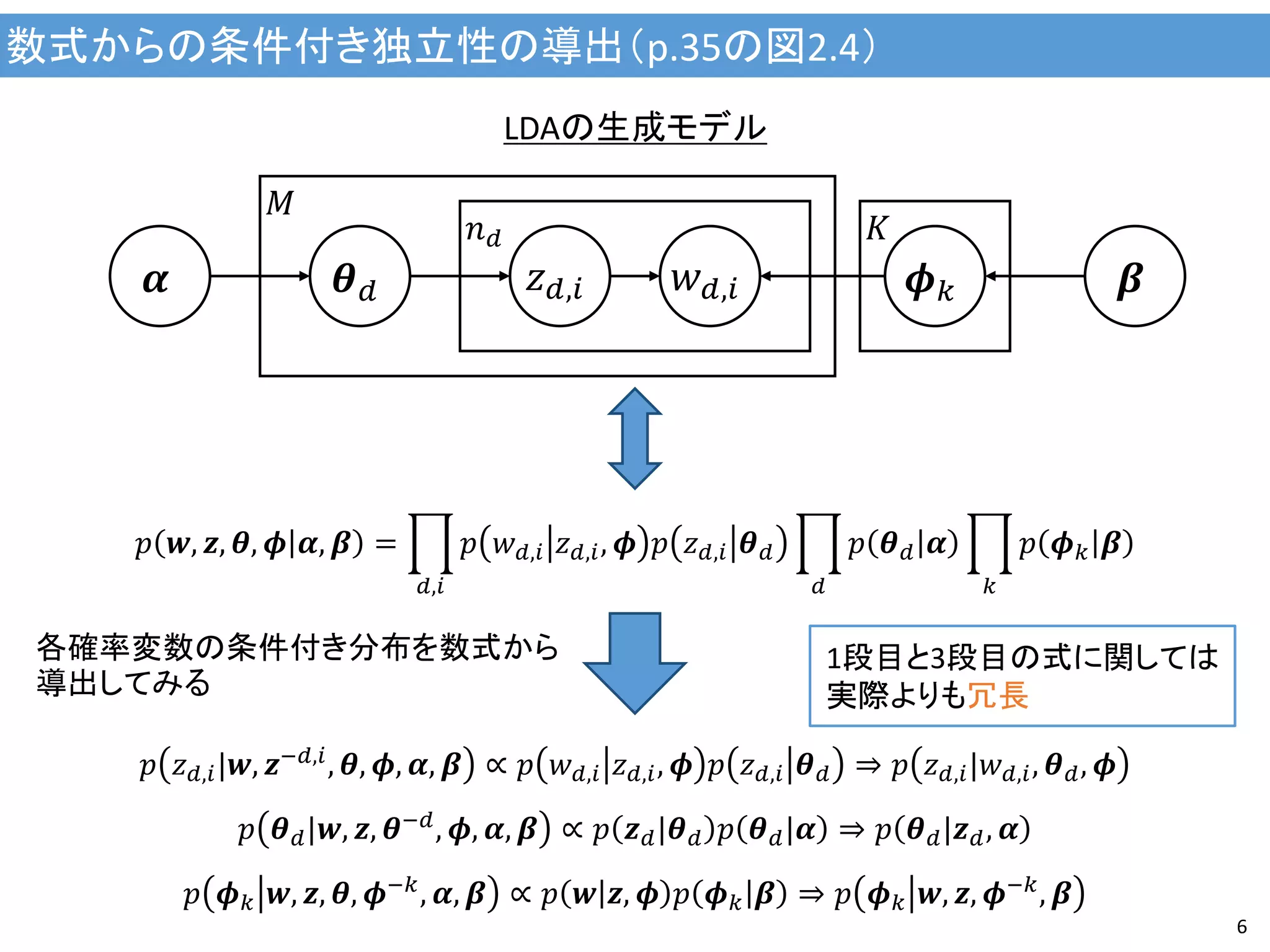 数式からの条件付き独立性の導出（p.35の図2.4）
6
𝜷𝜶
LDAの生成モデル
𝑝 𝑧 𝑑,𝑖|𝒘, 𝒛−𝑑,𝑖, 𝜽, 𝝓, 𝜶, 𝜷 ∝ 𝑝 𝑤 𝑑,𝑖 𝑧 𝑑,𝑖, 𝝓 𝑝 𝑧 𝑑,𝑖 𝜽 𝑑 ⇒ 𝑝 𝑧 𝑑,𝑖|𝑤 𝑑,𝑖, 𝜽 𝑑, 𝝓
𝑝 𝜽 𝑑|𝒘, 𝒛, 𝜽−𝑑
, 𝝓, 𝜶, 𝜷 ∝ 𝑝 𝒛 𝑑|𝜽 𝑑 𝑝 𝜽 𝑑|𝜶 ⇒ 𝑝 𝜽 𝑑|𝒛 𝑑, 𝜶
𝑝 𝝓 𝑘 𝒘, 𝒛, 𝜽, 𝝓−𝑘, 𝜶, 𝜷 ∝ 𝑝 𝒘 𝒛, 𝝓 𝑝 𝝓 𝑘 𝜷 ⇒ 𝑝 𝝓 𝑘 𝒘, 𝒛, 𝝓−𝑘, 𝜷
𝝓 𝑘𝜽 𝑑 𝑧 𝑑,𝑖 𝑤 𝑑,𝑖
𝐾𝑛 𝑑
𝑀
𝑝 𝒘, 𝒛, 𝜽, 𝝓 𝜶, 𝜷 = 𝑝 𝑤 𝑑,𝑖 𝑧 𝑑,𝑖, 𝝓 𝑝 𝑧 𝑑,𝑖 𝜽 𝑑
𝑑,𝑖
𝑝 𝜽 𝑑 𝜶
𝑑
𝑝 𝝓 𝑘 𝜷
𝑘
各確率変数の条件付き分布を数式から
導出してみる
1段目と3段目の式に関しては
実際よりも冗長
 