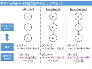 数式からの条件付き独立性の導出（p.22の図1.7）
5
𝑏
𝑎
𝑐
𝑎
𝑏
𝑐
𝑎
𝑏
𝑐
tail-to-tail head-to-tail head-to-head
𝑝 𝑎, 𝑏, 𝑐
= 𝑝 𝑎|𝑐 𝑝 𝑏|𝑐 𝑝 𝑐
𝑝 𝑎, 𝑏|𝑐
∝ 𝑝 𝑎 𝑐 𝑝 𝑏 𝑐
⇒ 𝑎 ⊥ 𝑏|𝑐
𝑝 𝑎, 𝑏, 𝑐
= 𝑝 𝑏|𝑐 𝑝 𝑐|𝑎 𝑝 𝑎
𝑝 𝑎, 𝑏|𝑐
∝ 𝑝 𝑏|𝑐 𝑝 𝑐|𝑎 𝑝 𝑎
⇒ 𝑎 ⊥ 𝑏|𝑐
𝑝 𝑎, 𝑏, 𝑐
= 𝑝 𝑐|𝑎, 𝑏 𝑝 𝑎 𝑝 𝑏
𝑝 𝑎, 𝑏|𝑐
∝ 𝑝 𝑐|𝑎, 𝑏 𝑝 𝑎 𝑝 𝑏
⇒ 𝑎 ⊥ 𝑏|𝑐
グラフィカル
モデル
数式
条件付き
独立性
 