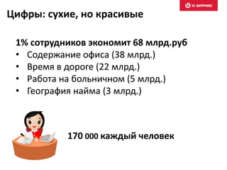 1% сотрудников экономит 68 млрд.руб
• Содержание офиса (38 млрд.)
• Время в дороге (22 млрд.)
• Работа на больничном (5 млрд.)
• География найма (3 млрд.)
Цифры: сухие, но красивые
170 000 каждый человек
 