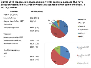 Parameters Patients (n=400)
25,2 (14-54)
253/147
44,8% (179)
55,2% (221)
55,8% (223)
32,2% (129)
12,0% (48)
38,3% (153)
61,7% (247)
Median age, (years)
Sex, male/female
Disease status before HSCT
Remission
Relapse/Progression
Treatment
Allogeneic unrelative HSCT
Allogeneic relative HSCT
Haploidentical HSCT
Conditioning regimens
MAC
RIC
В 2006-2013 взрослых и подростков (п = 400), средний возраст 25,2 лет с
онкологическими и гематологическими заболеваниями были включены в
исследование
 