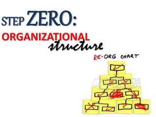 ORGANIZATIONAL
structure
STEP ZERO:
 