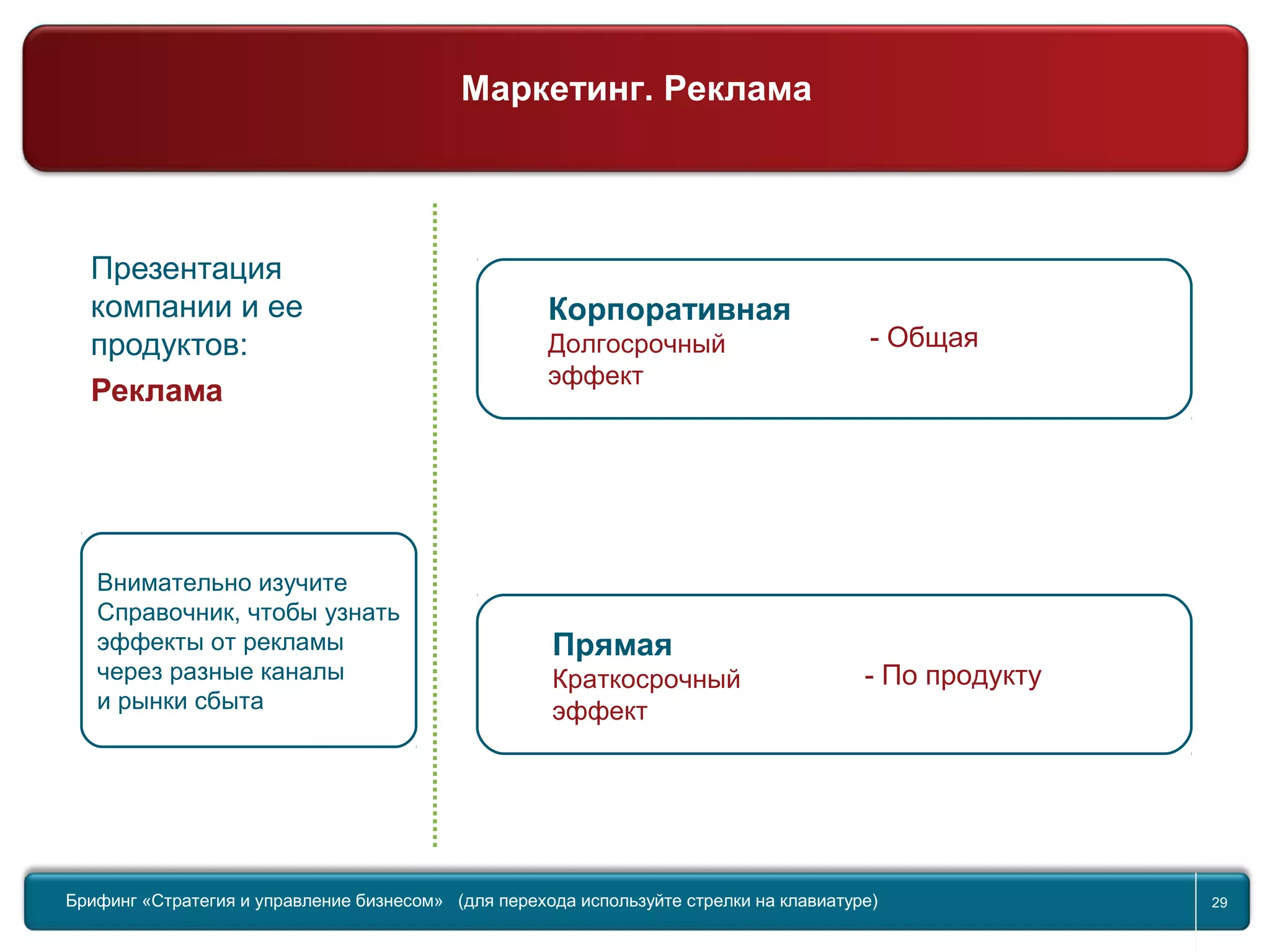 Return to topic list 29
Презентация
компании и ее
продуктов:
Реклама
Внимательно изучите
Справочник, чтобы узнать
эффекты от рекламы
через разные каналы
и рынки сбыта
Корпоративная
Долгосрочный
эффект
- Общая
- По продукту
Прямая
Краткосрочный
эффект
Брифинг Global Management Challenge (для перехода к следующему или предыдущему слайду
используйте стрелки на клавиатуре)Брифинг «Стратегия и управление бизнесом» (для перехода используйте стрелки на клавиатуре) 29
Маркетинг. Реклама
 