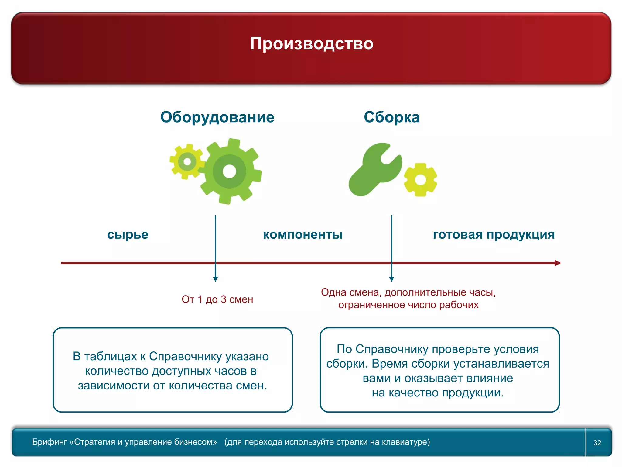 Return to topic list 32
Компания
Производство
Оборудование Сборка
сырье компоненты готовая продукция
В таблицах к Справочнику указано
количество доступных часов в
зависимости от количества смен.
По Справочнику проверьте условия
сборки. Время сборки устанавливается
вами и оказывает влияние
на качество продукции.
От 1 до 3 смен
Одна смена, дополнительные часы,
ограниченное число рабочих
Брифинг Global Management Challenge (для перехода к следующему или предыдущему слайду используйте стрелки на
клавиатуре)Брифинг «Стратегия и управление бизнесом» (для перехода используйте стрелки на клавиатуре) 32
Производство
 