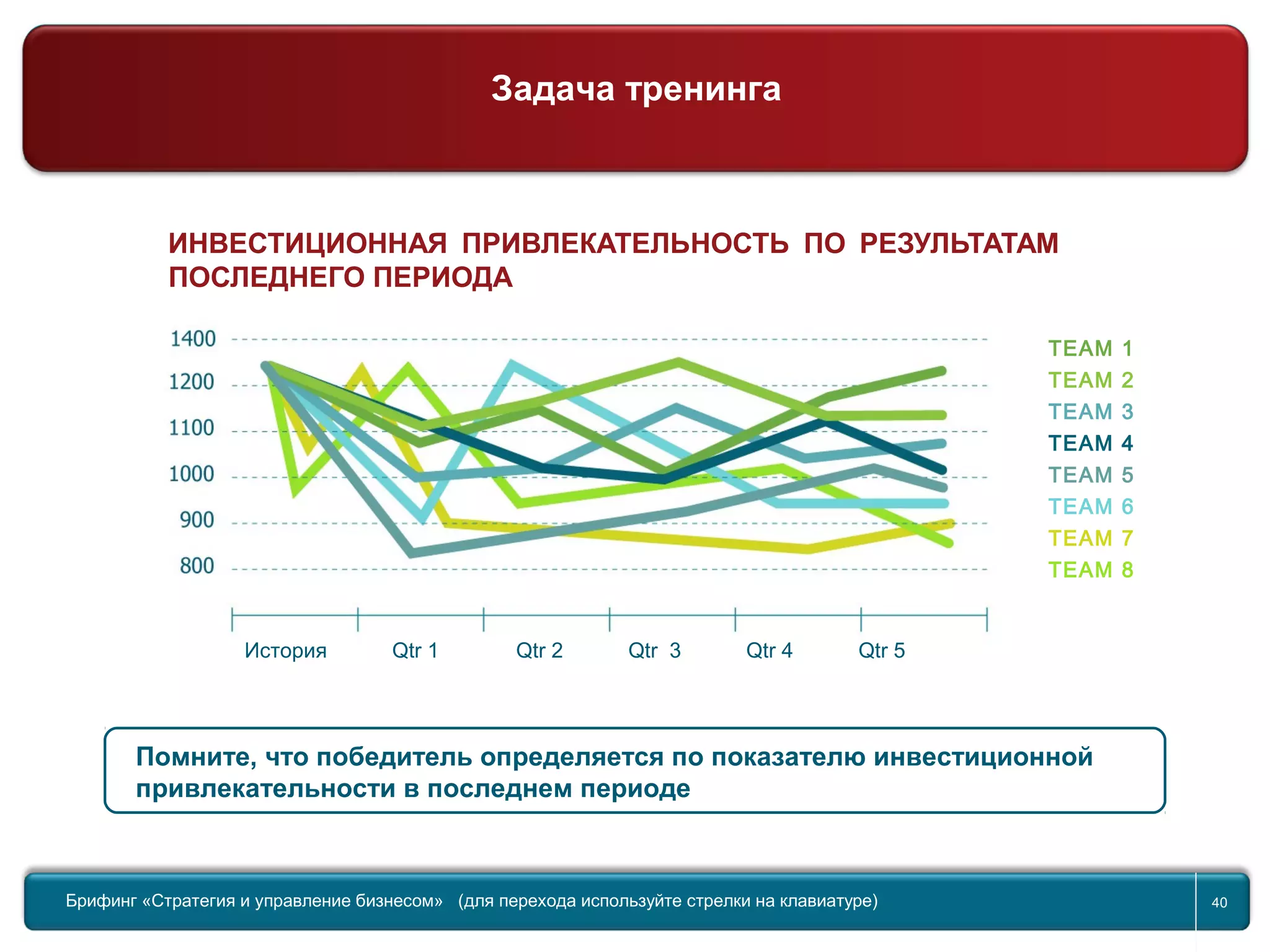 Return to topic list 40
ИНВЕСТИЦИОННАЯ ПРИВЛЕКАТЕЛЬНОСТЬ ПО РЕЗУЛЬТАТАМ
ПОСЛЕДНЕГО ПЕРИОДА
Помните, что победитель определяется по показателю инвестиционной
привлекательности в последнем периоде
TEAM 1
TEAM 2
TEAM 3
TEAM 4
TEAM 5
TEAM 6
TEAM 7
TEAM 8
История Qtr 1 Qtr 2 Qtr 3 Qtr 4 Qtr 5
Брифинг Global Management Challenge (для перехода к следующему или предыдущему слайду используйте стрелки на
клавиатуре)Брифинг «Стратегия и управление бизнесом» (для перехода используйте стрелки на клавиатуре) 40
Задача тренинга
 