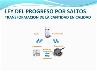 LEY DEL PROGRESO POR SALTOS
TRANSFORMACION DE LA CANTIDAD EN CALIDAD
 