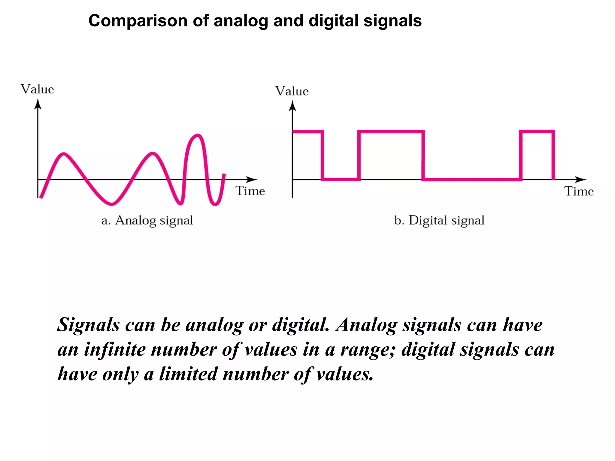 Comparison of analog and digital signals
Signals can be analog or digital. Analog signals can have
an infinite number of values in a range; digital signals can
have only a limited number of values.
 