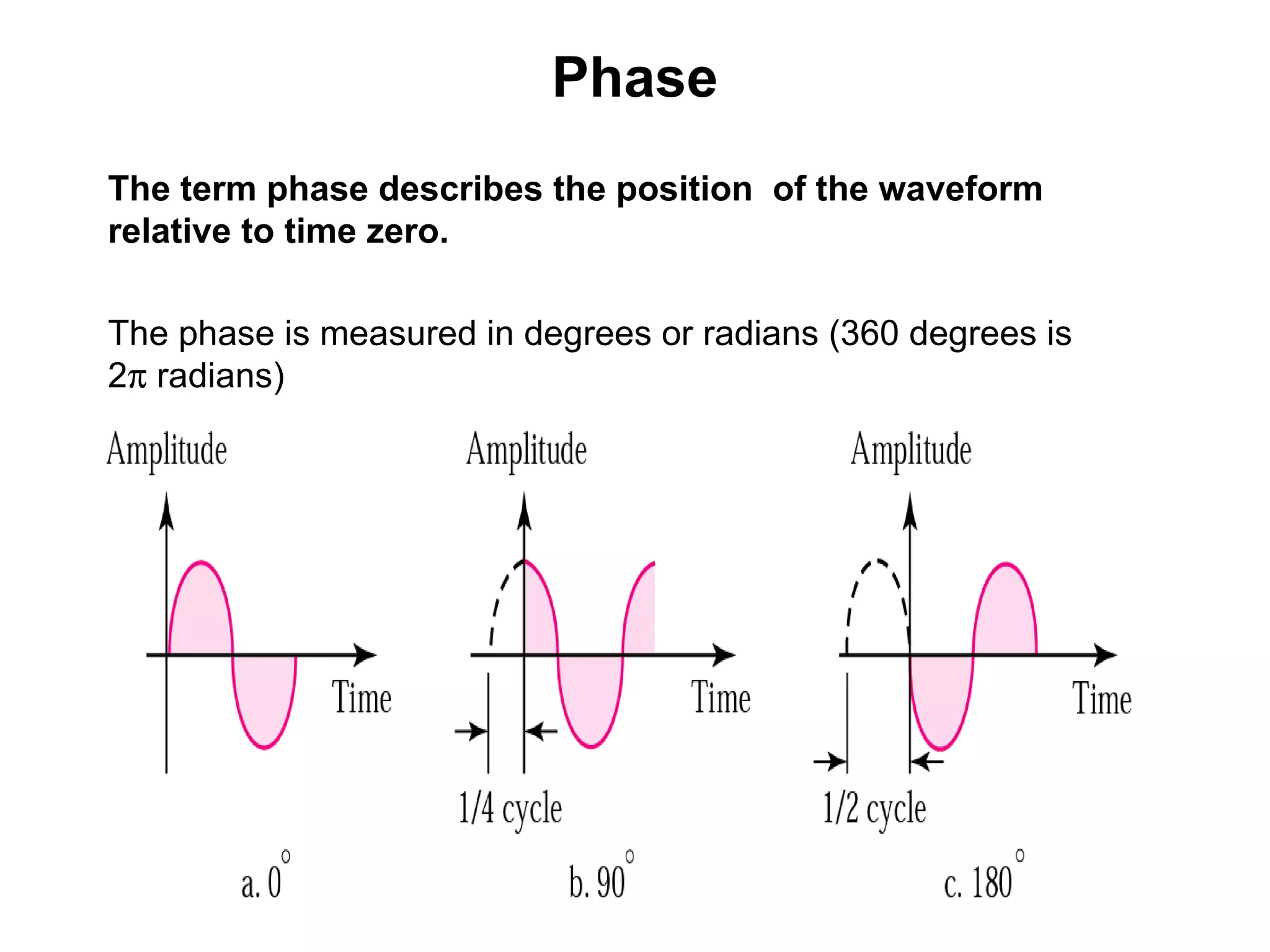 Phase
The term phase describes the position of the waveform
relative to time zero.
The phase is measured in degrees or radians (360 degrees is
2π radians)
 