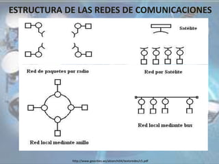 ESTRUCTURA DE LAS REDES DE COMUNICACIONES
http://www.geocities.ws/abianchi04/textoredes/c5.pdf
 