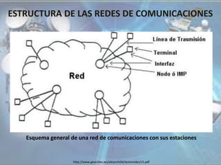 ESTRUCTURA DE LAS REDES DE COMUNICACIONES
http://www.geocities.ws/abianchi04/textoredes/c5.pdf
Esquema general de una red de comunicaciones con sus estaciones
 